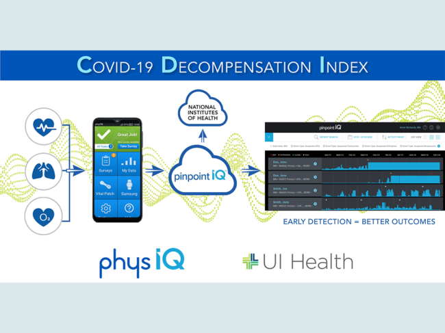 Diagram explaining COVID-19 Decompensation Index workflow