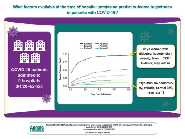 Graph of COVID-19 patient outcome trajectories