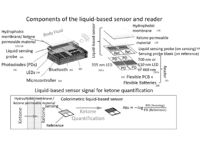 Ketone monitor wearable