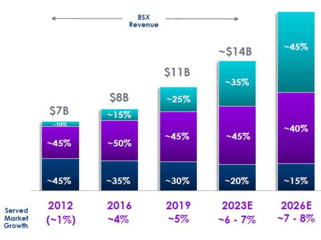 bsx revenue