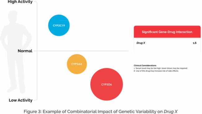 Gene drug interaction