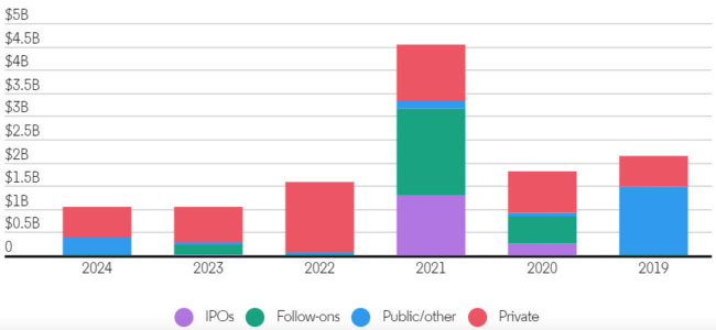 med-tech financings