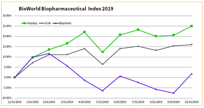 Biopharmaceutical Sector Emerges From Its Slumber In October | 2019-11 ...