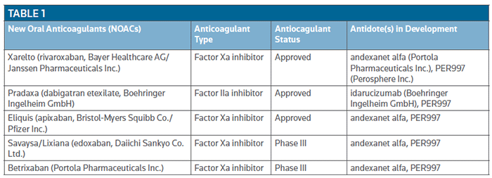 Antidotes For New Anticoagulants Nearing Market Move Over Warfarin Bioworld Bioworld